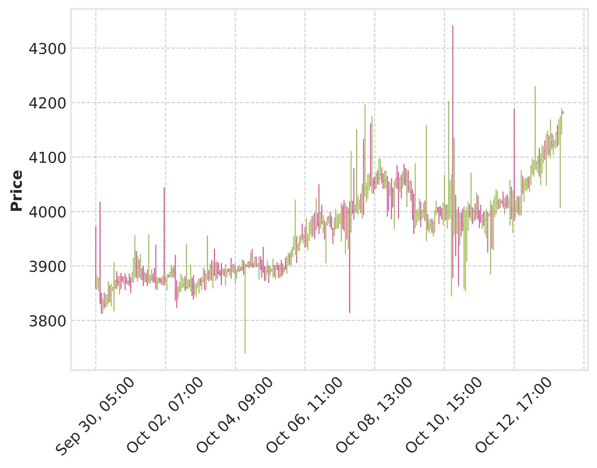 Market Overview: The cryptocurrency $PAXG has shown significant price movement recently, with the current price standing at 4184.583716. Over the observed period, $PAXG has experienced a general upward trend, moving from a low of around 3812.824624 to a high of 4341.878091 before