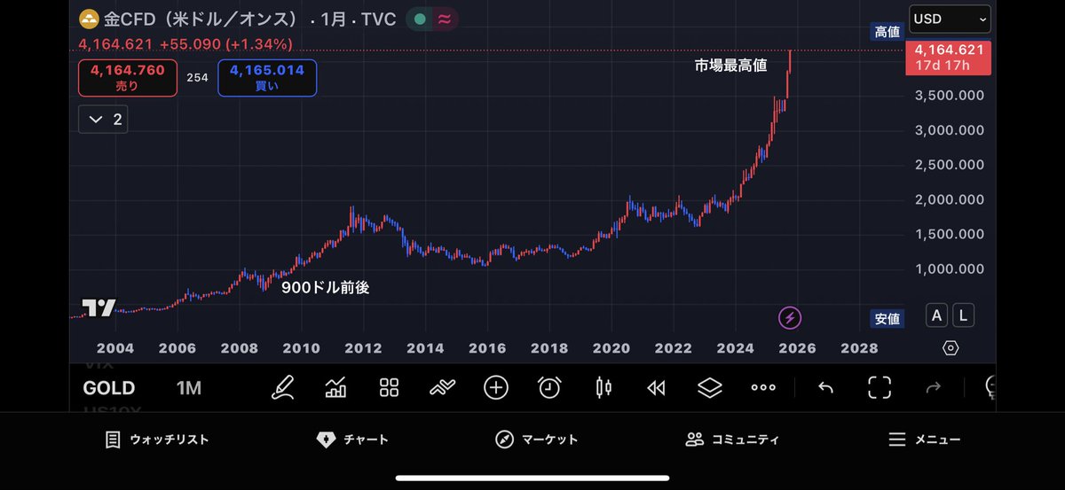 paratan2525's tweet photo. 2008年に証券会社から貰った1オンス金貨！

当時、1オンス900ドル。
現在、1オンス4,100ドル超え。

売りたい🤣 https://t.co/gbqfaHWRlz