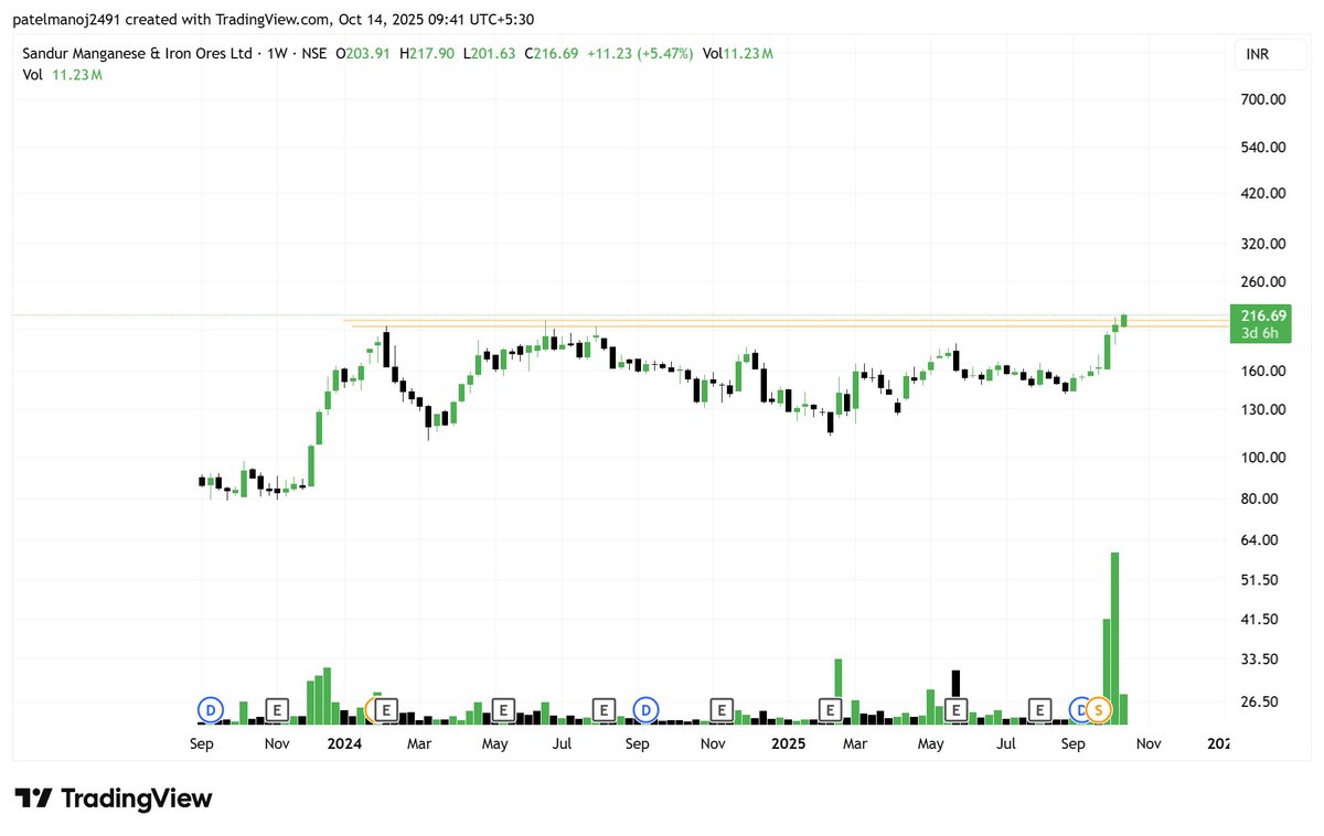 ChartAddict007's tweet image. #Multiyear Breakout Alert 

✅Sandur Manganese &amp;amp; Iron ore Multiyear Breakout 
✅after long 2-year consolidation with high volume Breakout keep in watch