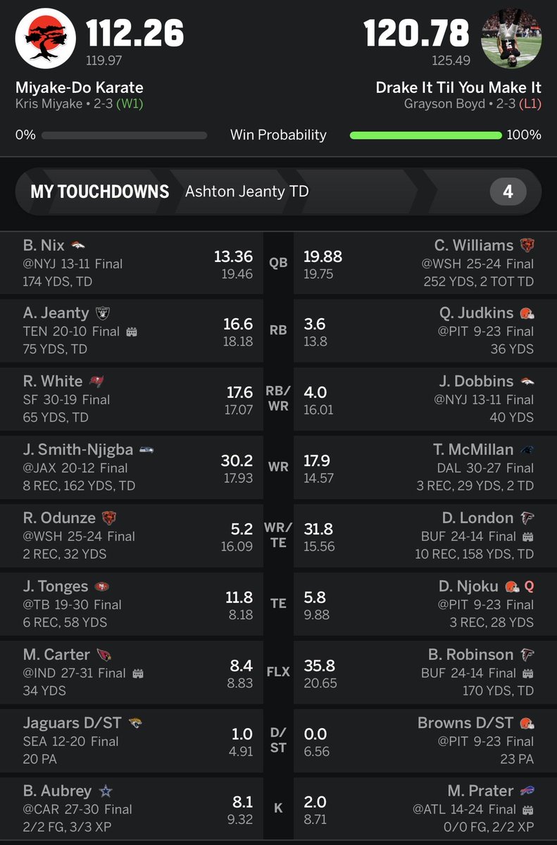 iamkrismiyake's tweet photo. @MatthewBerryTMR Started the night up 76 points facing Caleb Williams, Bijan, and Drake, but with Rome Odunze. Not only does Bijan and Drake go off, but Caleb Williams doesn’t look Rome’s way all night. Just brutal. https://t.co/fTrXERfLTH