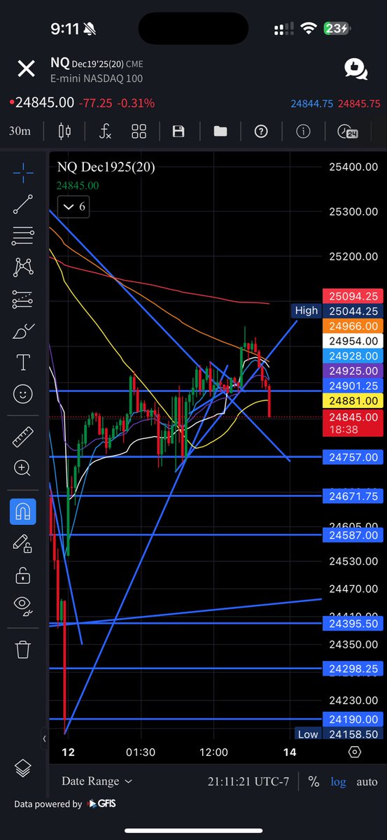 $NQ coming down before Powell?