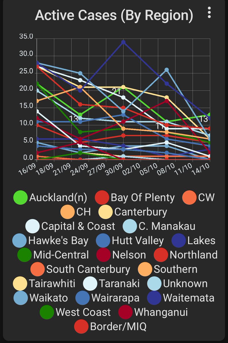 RoyalWakefield's tweet photo. 2025-10-14

No Press Conference Today:

This weeks COVID cases (7 Day Average)
✅️ 0 New community cases,
✅️ 0 New border cases,
⬇️ 89 Active community cases,
✅️ 0 Active border cases,
⬇️ 89 All active cases. 

Almost there!

Next Update: 2025-10-20
#MaskUp
#COVID19NZ 😷✌ https://t.co/j32v0vj31n