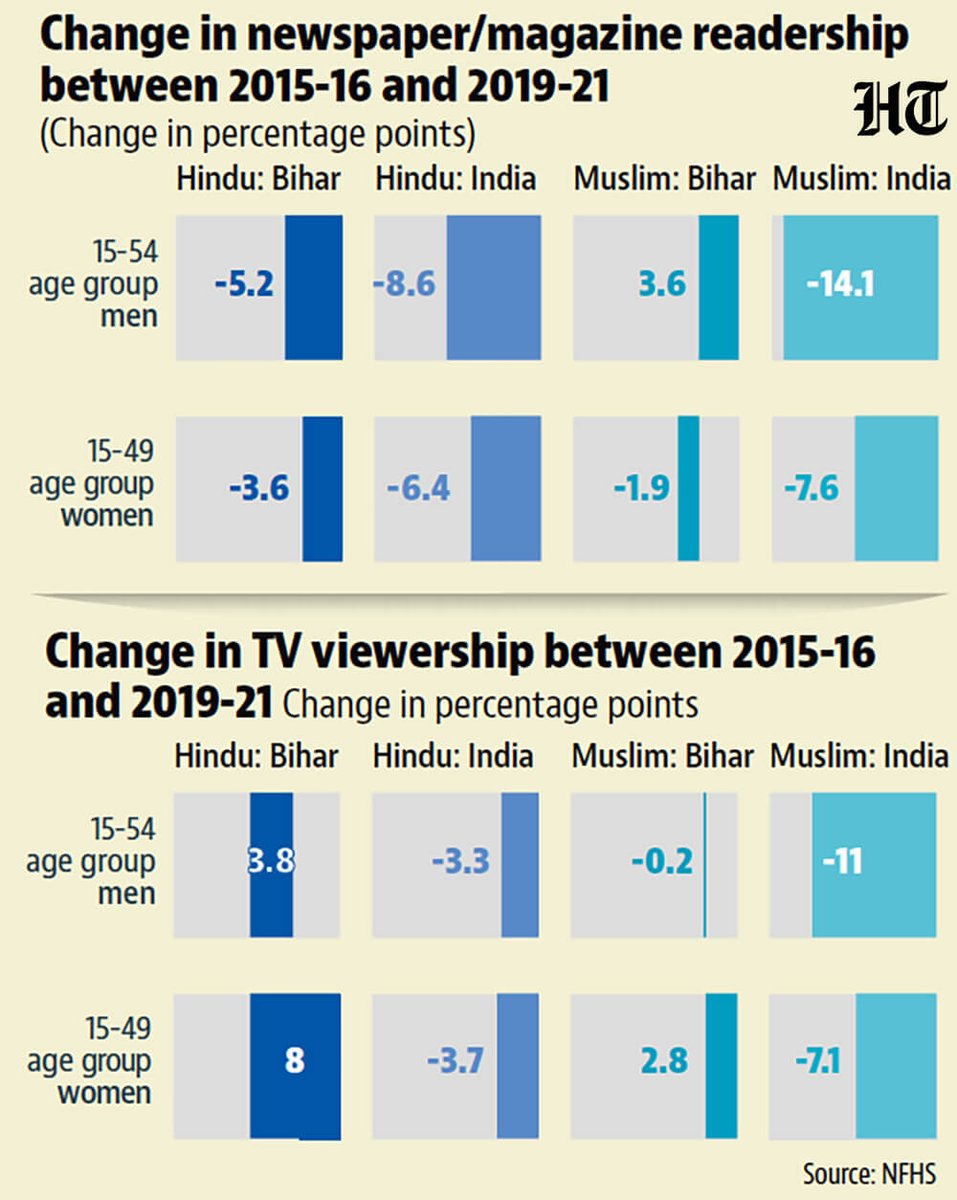 #HTNumberTheory | This chart illustrates the change in percentage points for media habits by religious group from 2015-16 to 2019-21. Print media readership declined for nearly every group, except for Muslim men in Bihar. In TV viewership, Bihar's Hindu population showed