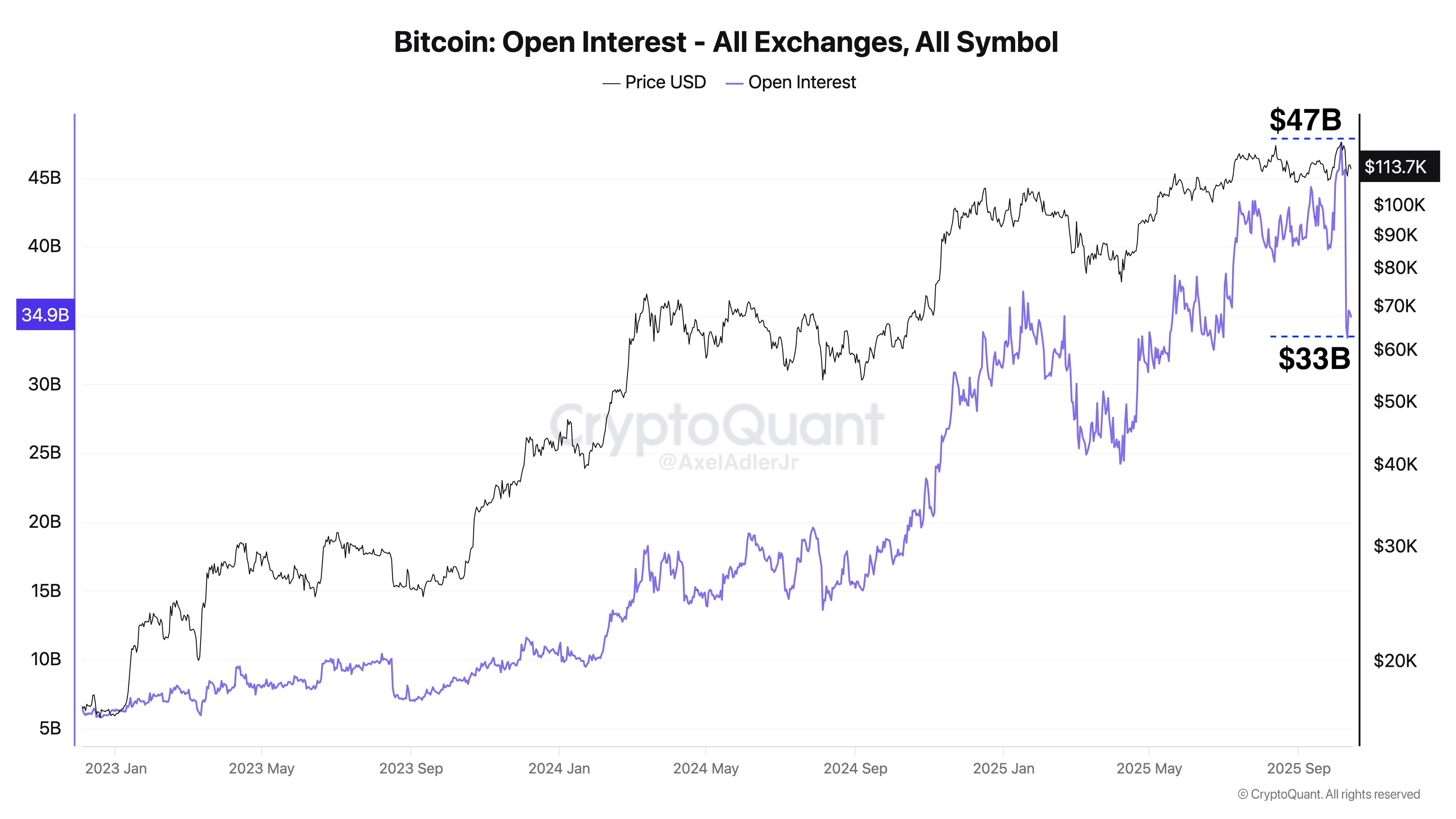 Bitcoin Handles $14B OI Drop As Spot Volume Surged To $44B: Controlled Reset?