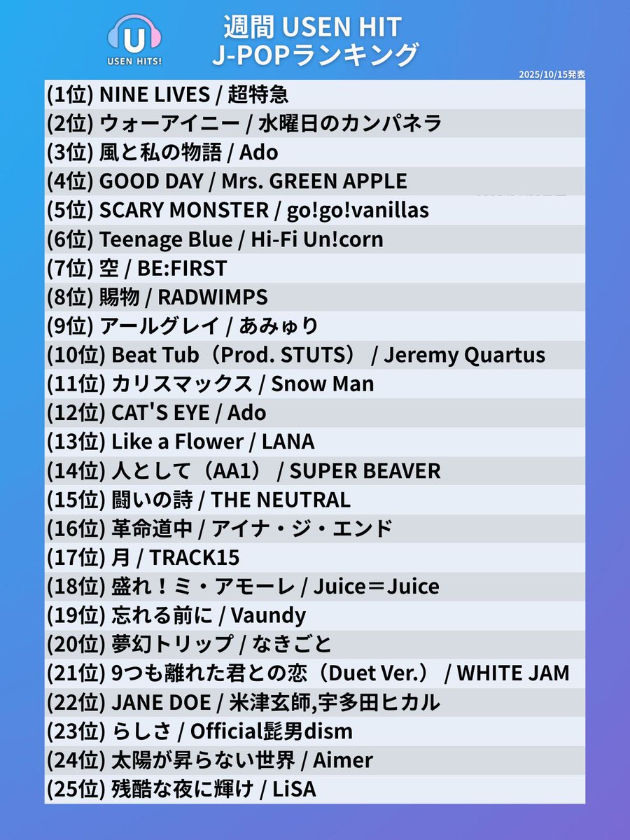 今週のUSEN HIT J-POP ランキング 発表！🔔

オンエアは10/18からスタート🔊