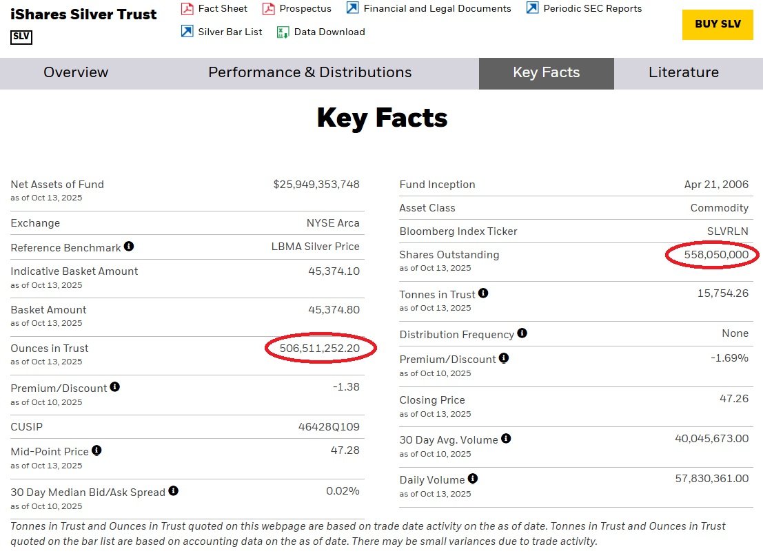 mypreciousilver's tweet photo. SLV added 11 million new shares yesterday. That is massive and also means they added 311 metric tons of physical silver to their trust (10 mill oz). This will probably lead to available SLV shares for borrowing and falling fees today (those we saw skyrocketing some days ago).

The flipside of this is a tighter “free float”. So even Comex last week had an outflow of 334 m.tons, assumingly sent to LBMA, we can also assume that 311 of those were “eaten” by the SLV trust, which again means the “free float” remains unchanged and that there is still an ongoing silver squeeze in London.

---
The SLV shares and ounces are according to the official information page. The underlying silver bar list has not these new silver bars added yet, but I guess they will be a part of the list we see tomorrow, which also mean that the info page is the “front runner”, and the bar list is the “follower” @pmbug @GoldFishCharts @InProved_Metals