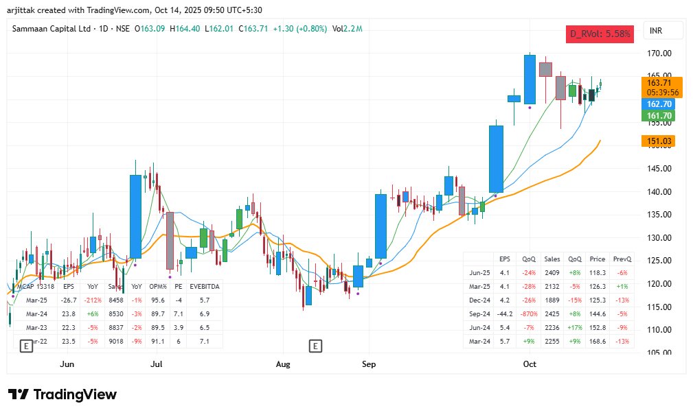 arjittak's tweet image. 👀 #SAMMAANCAP showing serious strength lately! 📈 The chart is consolidating right near a key level after a strong move. Keep this one on your swing trading watchlist for a potential volume-backed breakout! 🚀

A decisive close above the 165 could confirm the next leg up.…