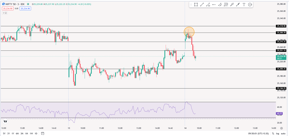 BlueChipTrade03's tweet photo. Will nifty be able to recover today, Lets see...π€
#sensex #nifty #optionstrading #stockmarketcrash #banknifty #Dhan #expiry #latestnews #trending #nifty50 #stockmarket #livemarkets #livepnl #Scalping #BluechipTrader #BlueChip #VerifiedBySensibull #AHOF https://t.co/qFBA6Q9yKv
