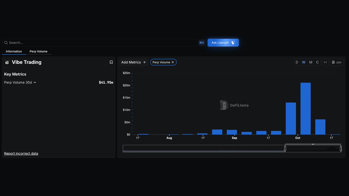 DefiLlama's tweet image. Now tracking @vibe_trading on our Perp Volume Dashboard

Perps platform powered by Symmio on Base &amp;amp; Arbitrum