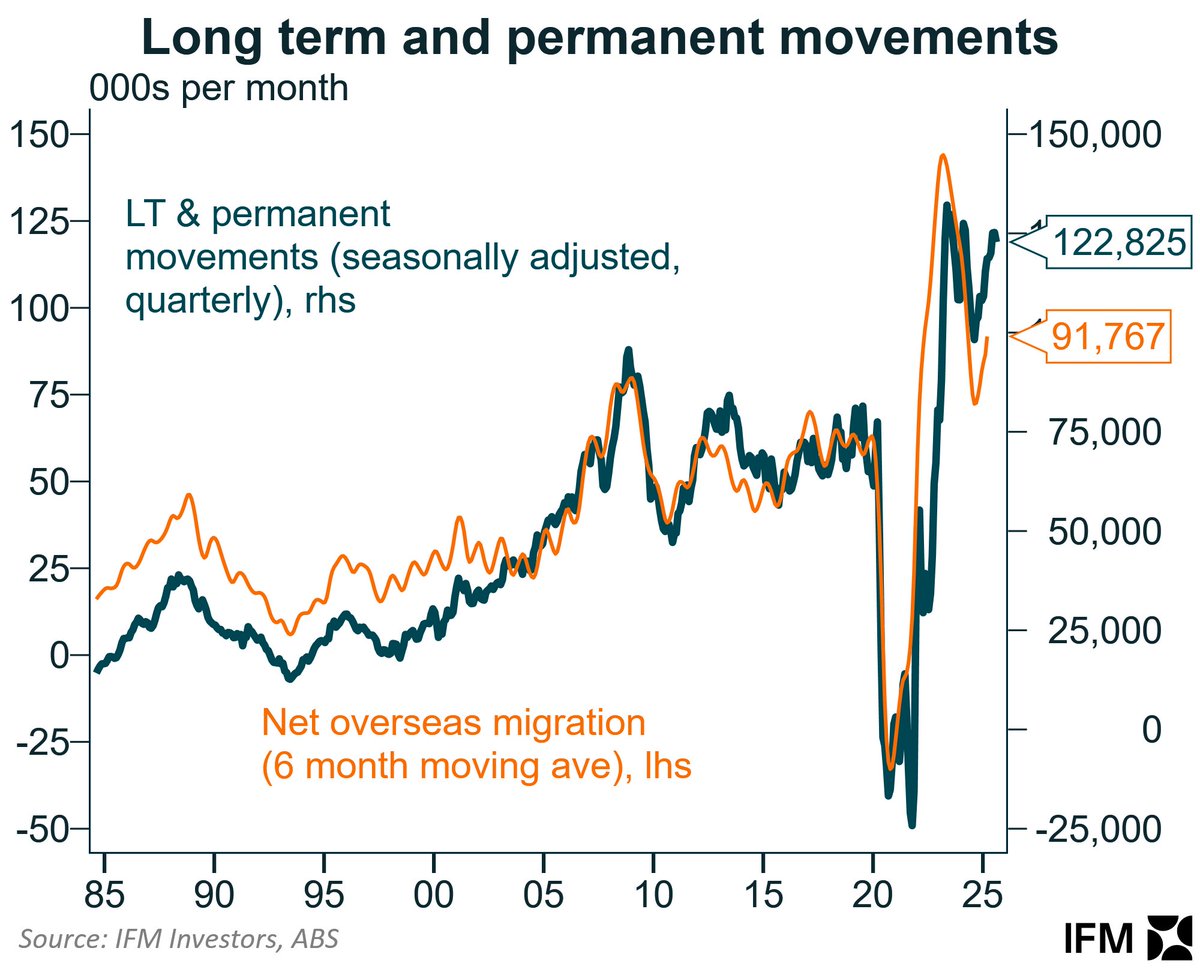 AvidCommentator's tweet image. Net long term and permanent arrivals and net migration are not a perfect proxy, I have made that repeatedly clear.
I am suggesting that it can be a useful leading directional indicator, which is exactly what the federal government's own Centre For Population says it could be…