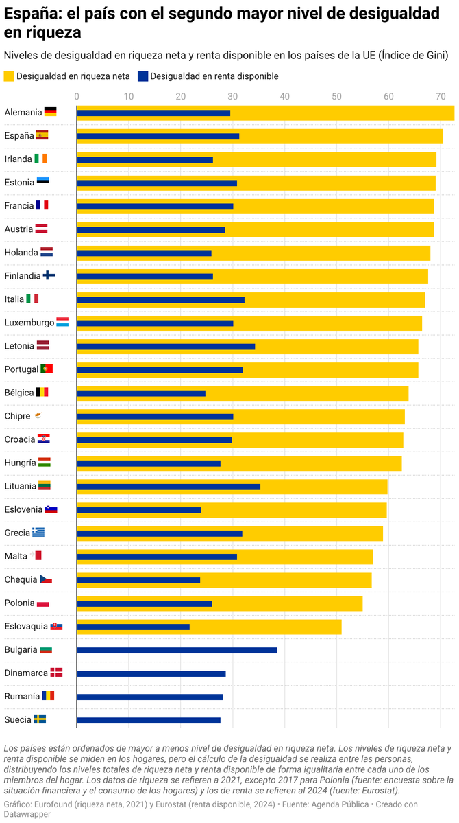 Para los que siguen defendiendo que España tien elgobiernomásprogresistadelahistoria 
Desigualdad en Europa
