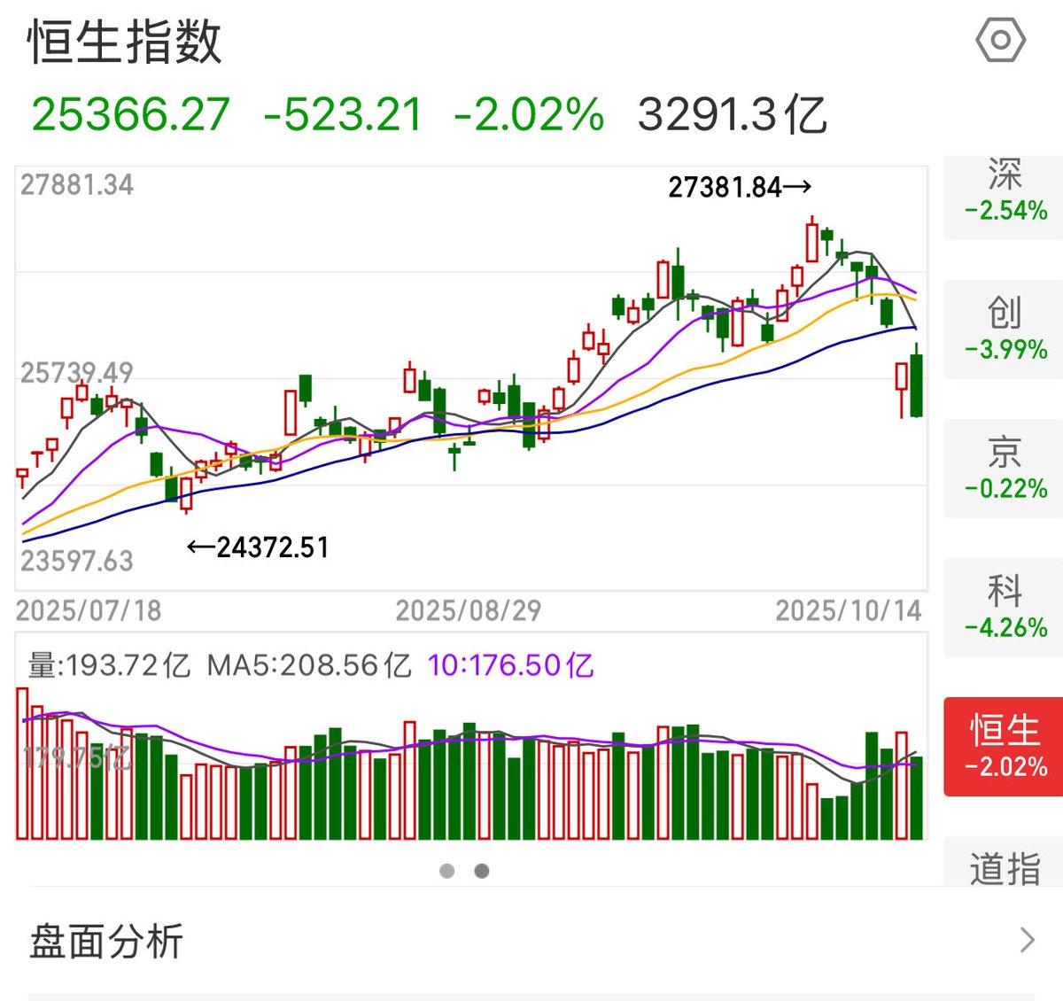 ElasticIAc's tweet image. 什么是“a股机会大于港股”?这就是。