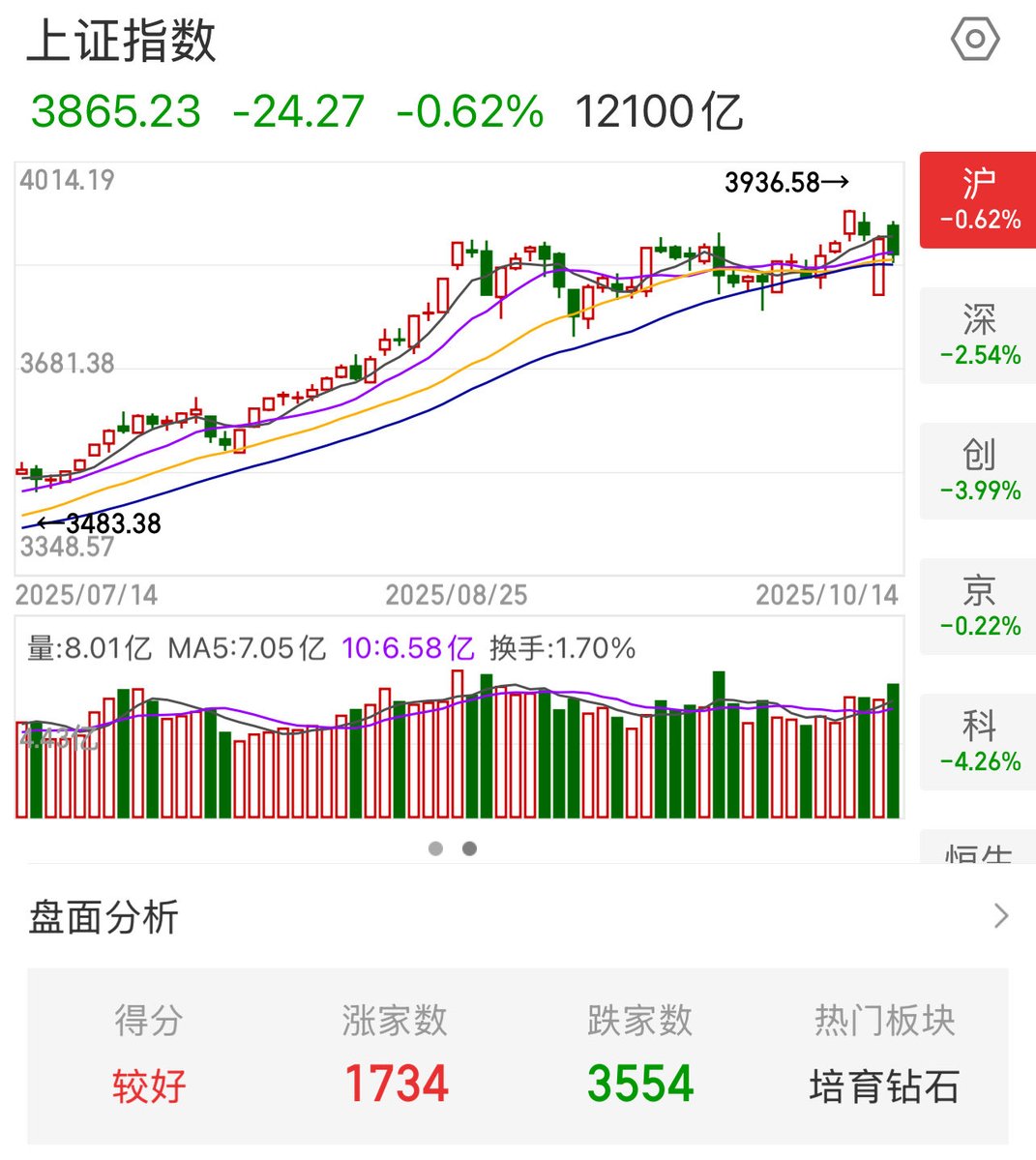ElasticIAc's tweet image. 什么是“a股机会大于港股”?这就是。