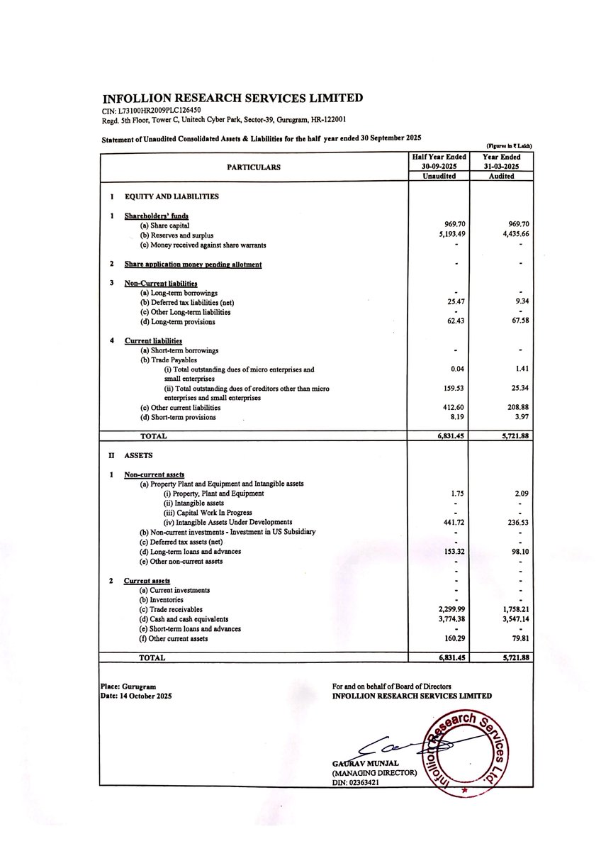 nileshkurhade's tweet image. 📌 Infollion Research Services Limited informed the exchange about its approval for the financial results for the period ended September 30, 2025. #SME #INFOLLION 📄🧾