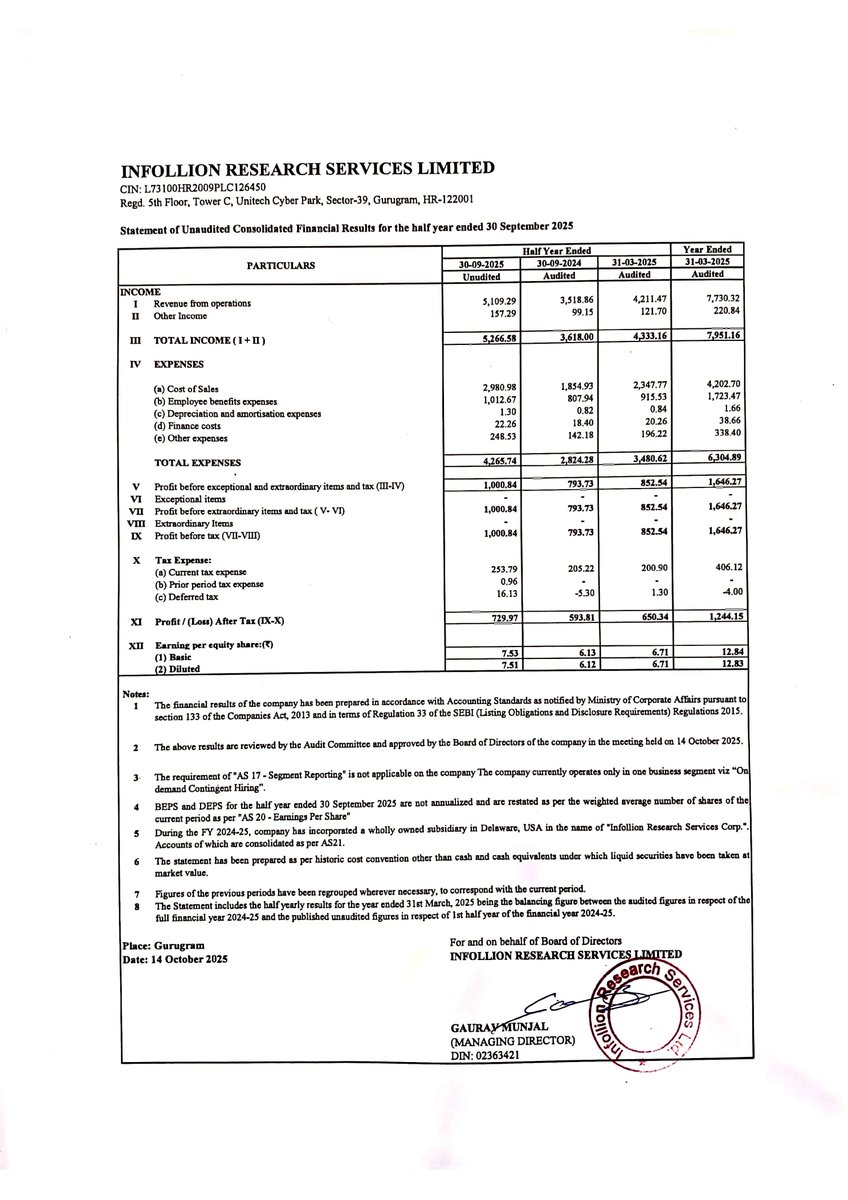 nileshkurhade's tweet image. 📌 Infollion Research Services Limited informed the exchange about its approval for the financial results for the period ended September 30, 2025. #SME #INFOLLION 📄🧾