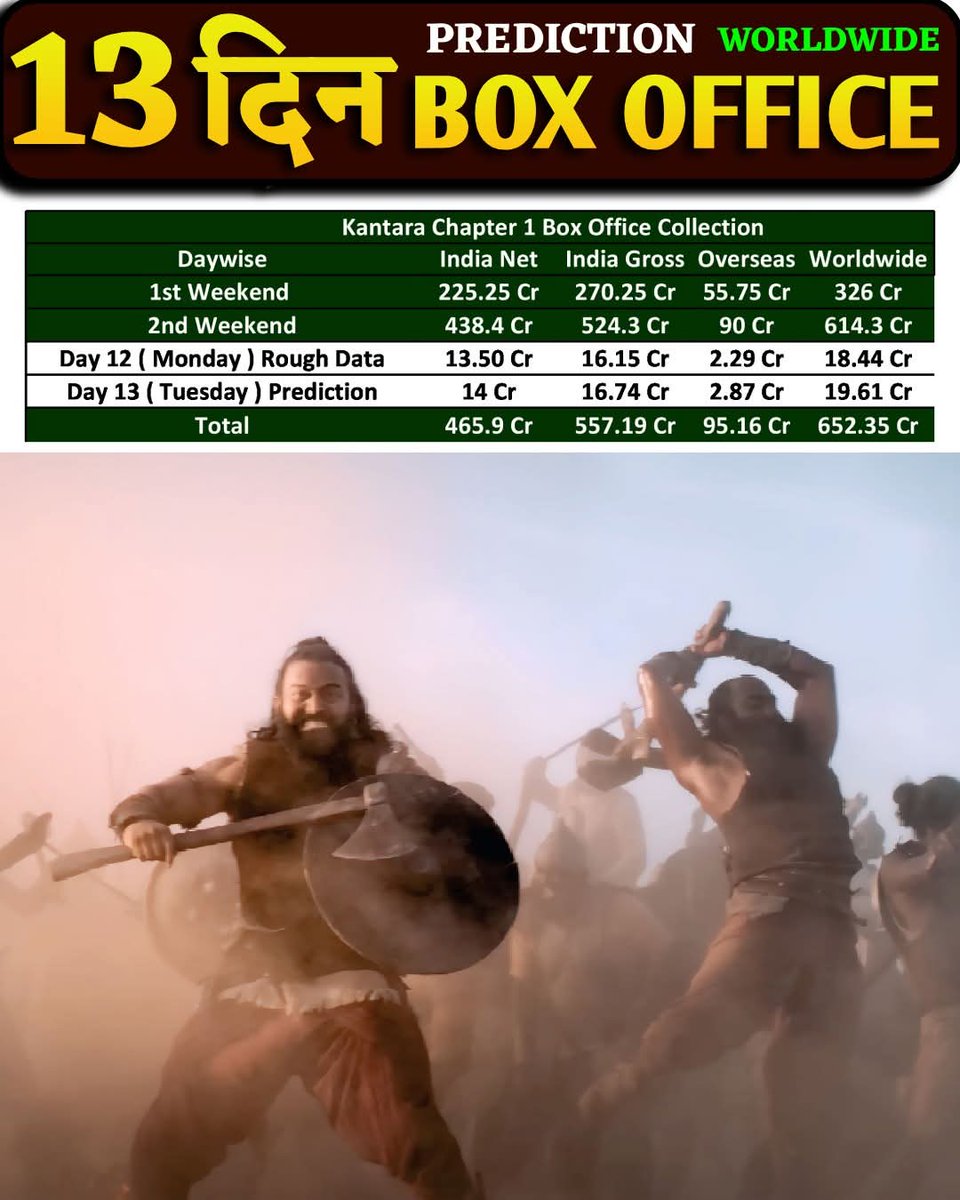 bollywoodfastn's tweet photo. Kantara Chapter 1: Worldwide Box Office Collection Predictions for Day 13 – A Massive Hit in the Making!
#KantaraChapter1
#KantaraChapter1Day1Collection
#KantaraChapter1Review
#KantaraChapter1AdvanceBooking
#kantarachapter1day13collection https://t.co/Z75ZrnTZms