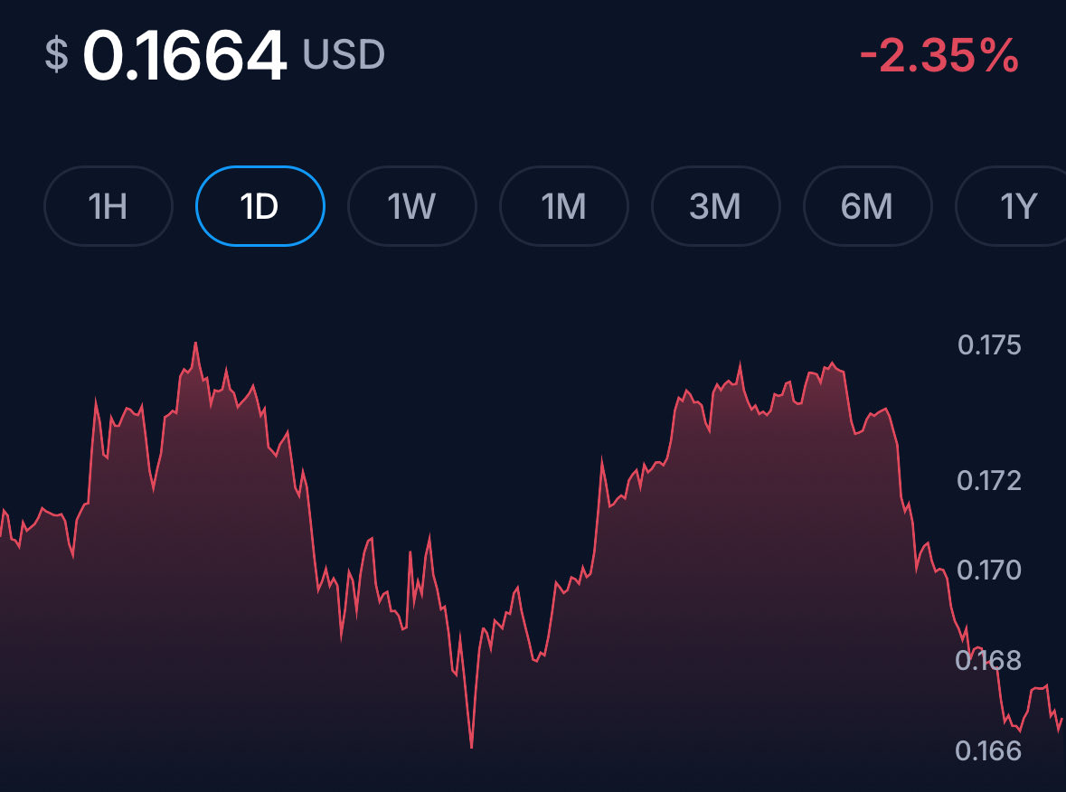 Happy Tuesday #Crofam    ☕️
Hope you all have a gooden 🌮 

Bitcoin- $113,538
Ethereum- $4,156

$CRO
$0.1664 -Price 💰 
-2.35% 📉
$48.65M -Volume 🎚️
$5.8B -M/C 📊
24th -Rank 🏆