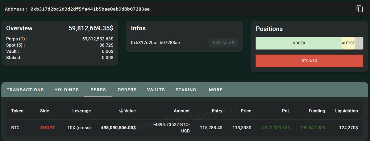 kyle_chasse's tweet image. SOMETHING'S UP!!
The insider whale now upped his $BTC short to $498M.
This is the same guy who shorted just before Trump's speech.
What does he know???