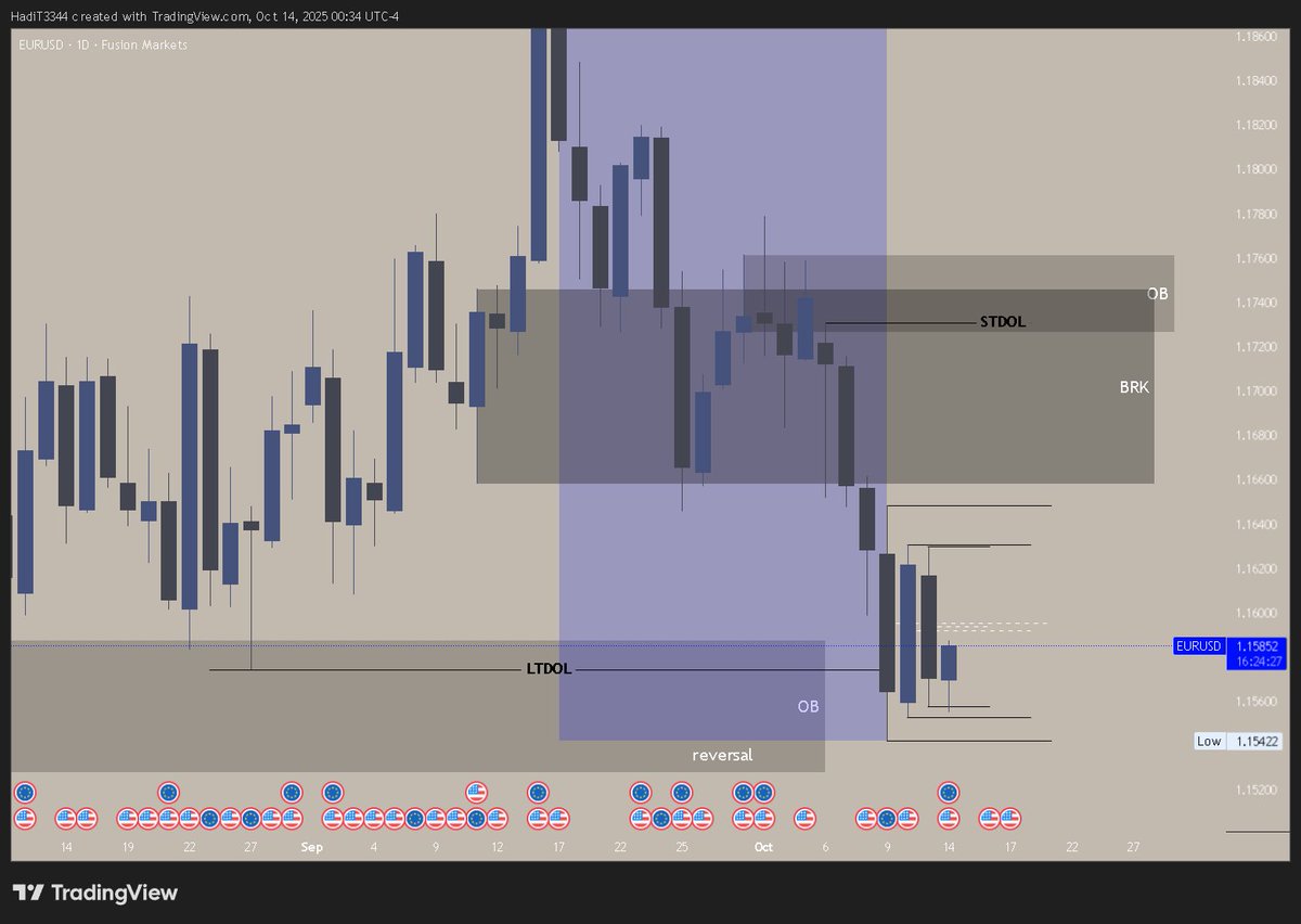BlasMadi's tweet photo. EU 
So if you look at the daily TF there are multiple CRT’s in the last three days the last two are internal CRT’s and the major external one is the last third one, we purged the low of the last one but I don’t think it’s enough for us to go higher to the STDOL ( short term DOL ) https://t.co/3wDgdmVAFm