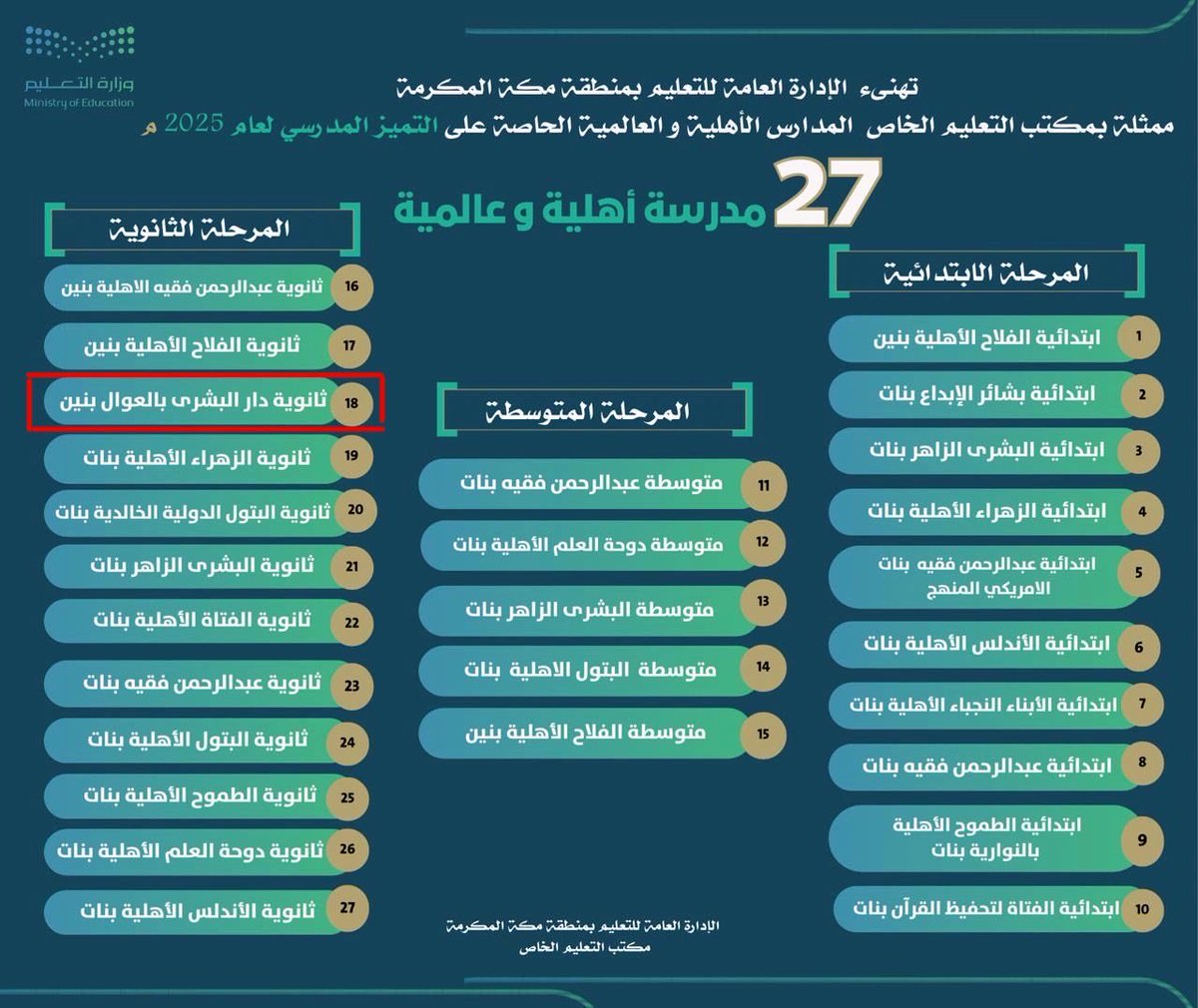 تتوالى مشاعر الفخر والاعتزاز ✨

بمناسبة تحقيق 
#ثانوية_دار_البشرى بالعوالي التميز المدرسي ضمن 59 مدرسة على مستوى تعليم منطقة مكة المكرمة، وضمن 27 مدرسة أهلية وعالمية.

إنجاز نعتزّ به ويُلهِمنا لمواصلة طريق التميّز والنجاح 

#من_التقويم_إلى_التميز
#مدارس_دار_البشرى_الثانوي_بنين