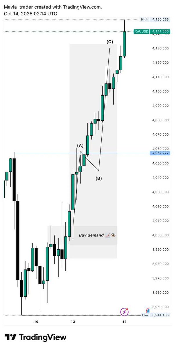 Mafia7808's tweet photo. #XAUUSD - BUY

ENTRY: 4114.00
STOP LOSS: 4106.00

TP1: 4117.00
TP2: 4120.00
TP3: 4123.00
TP4: 4126.00
TP5: 4130.00. Join My Telegram channel link in Boi 👆 https://t.co/ww3FOq1xTm