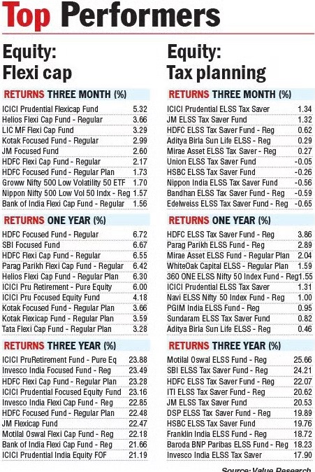 Top Performers

Data Source: <a href="/ValueResearch/">Value Research</a> 

Source: The Telegraph (<a href="/ttindia/">The Telegraph</a>), October 13, 2025

#investments #investors #Mutualfunds