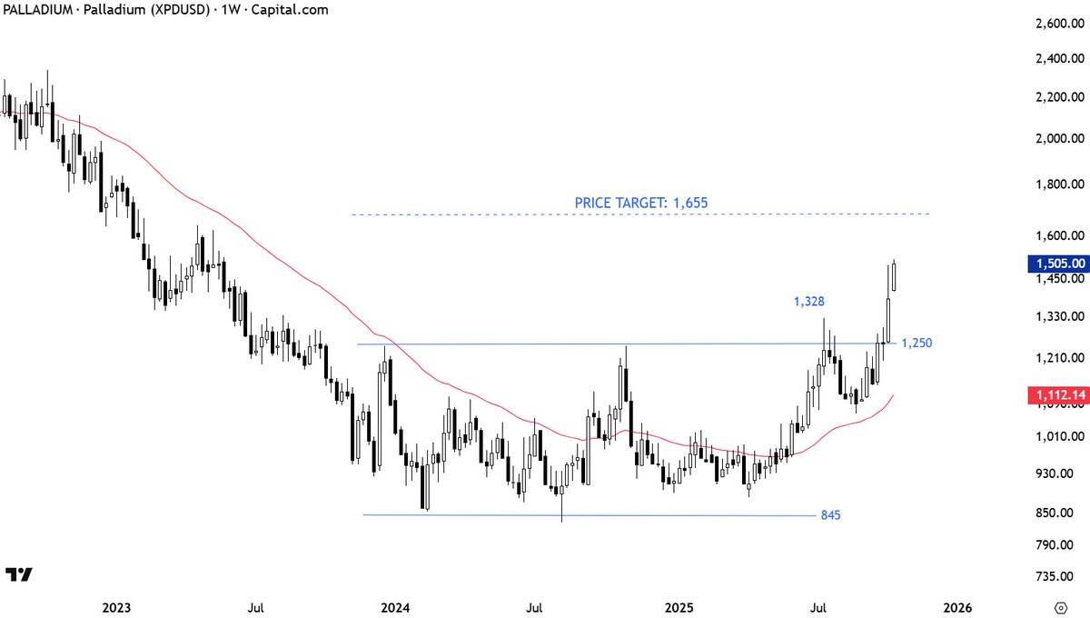 TechCharts's tweet image. #PALLADIUM Strong.