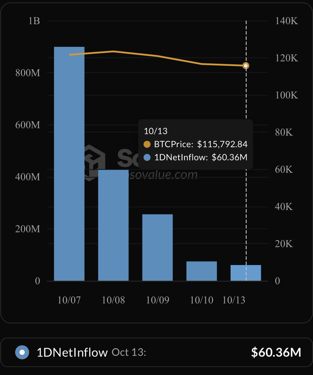 貝萊德(BLACKROCK) 的$IBIT 在10 月13 日購買了價值6036 萬美元的525 枚比特幣， | KuCoin