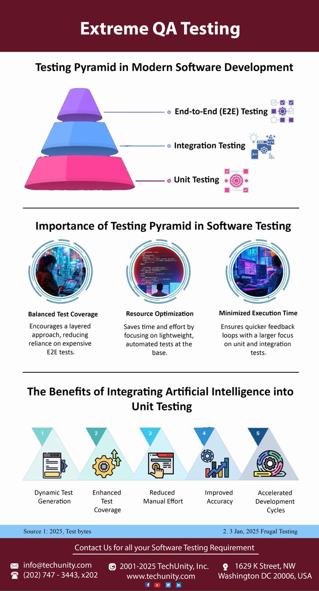 TechUnityInc's tweet image. We are extremely good at executing sets of hundreds or thousands of Test Cases that are known to be very labour intensive for internal QA teams.#ExtremTesting #ExtremeQA #ExtremeQualityAssurance #ExtremeQuality #TechUnity