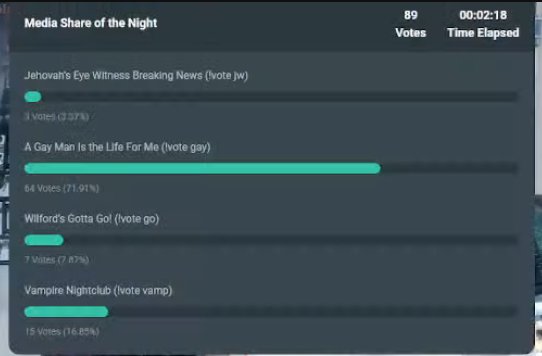 PCL at it again.
What about all the votes after 2 minutes? Only 89 votes and tomB picks a winner? SCAM SCAM SCAM! #justice4gayvampires <a href="/CinderblockREAL/">cinderblockboysREAL</a> <a href="/BlkMgcCredenza/">Dio Brando Productions</a> <a href="/FuckYourCause/">Jack Tripper (Cinder Block Boys)</a> <a href="/Fredjohnson583/">Jokers Rage</a>
