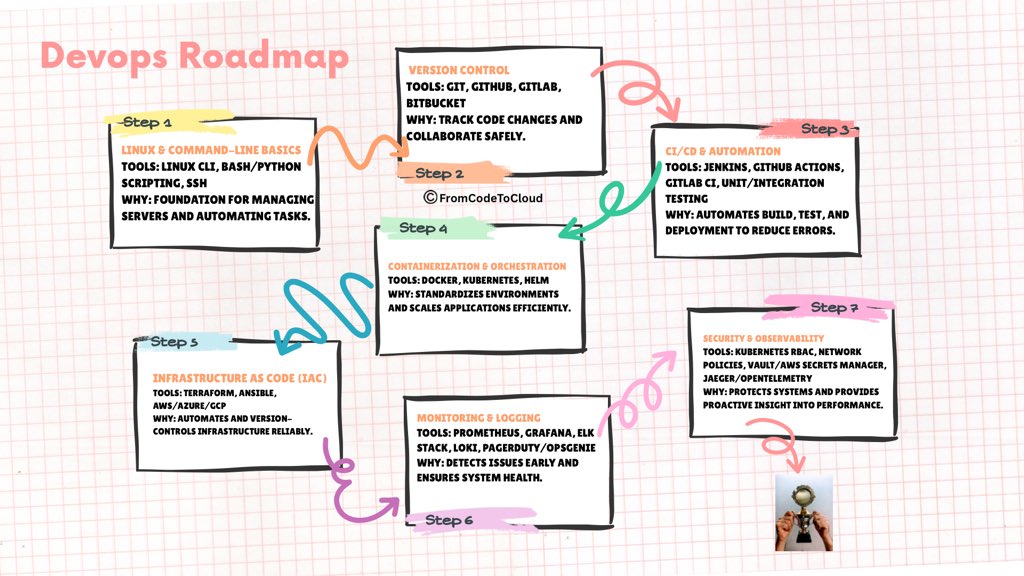 CodeToCloudxx's tweet image. Devops Roadmap 2025