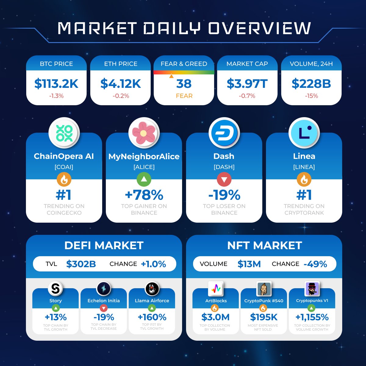 Cryptolaxy's tweet photo. CRYPTOMARKET DAILY OVERVIEW
#Bitcoin $BTC -1.3%; #Ethereum $ETH +0.2%
Hot projects:
🔹General market: $COAI $ALICE $DASH $LINEA
🔹#DeFi & #NFT markets: $IP #EchelonInitia #LlamaAirforce #ArtBlocks #Cryptopunks #CryptopunksV1 https://t.co/TS6CS0UuCV