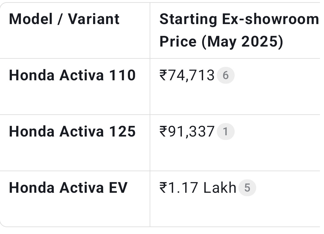 Devicetech_in's tweet image. मई 2025 में होंडा एक्टिवा 110 सीसी की कीमत थी 74,713 और आज अक्टूबर 2025 gst उत्सव लांच होने पर कीमत 80,950 है अभी रुको gst बचत उत्सव का छूट आप को दिया जाएगा 2435 रुपए अब कीमत हो जाएगी 78,515 यानी कि भारी छूट पहले से 3,802 रुपए महंगी कीमत ex शोरूम है आप के शहर में हो सकता है…