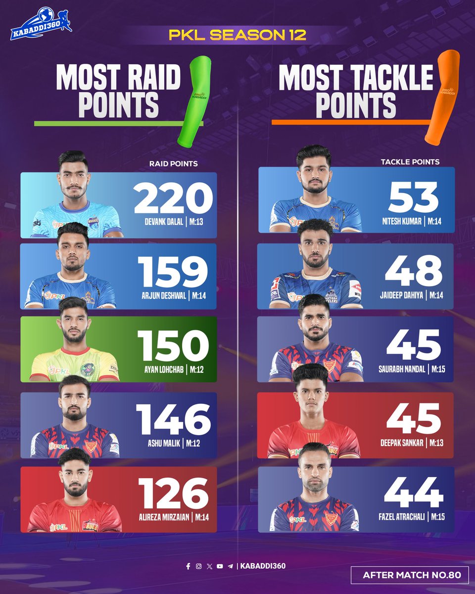 Kabaddi_360's tweet image. Top 5 Raiders &amp;amp; Defenders after Match No. 80 💥
Devank and Nitesh still hold the top spots! 🏆🔥
.
.
.
#TOP5 #devankdalal 
#NiteshKumar #PKL
#ProKabaddi #PKL2025
#PKLSeason12 #Kabaddi360