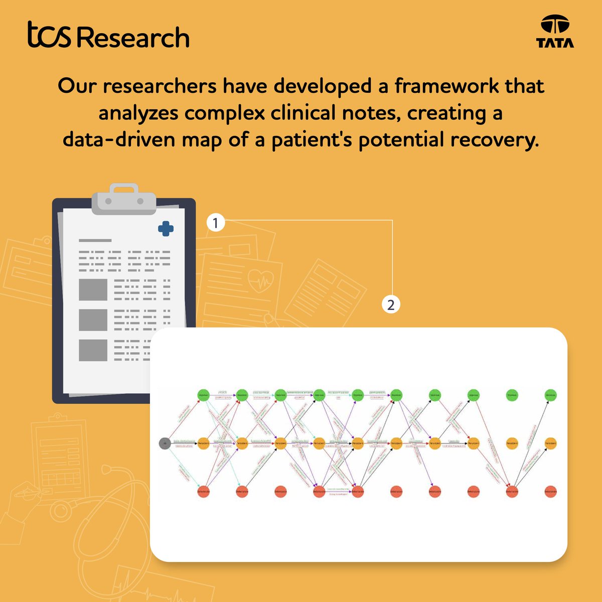 TCSResearch's tweet image. Predicting disease progression and recovery is crucial in healthcare.
At the International Conference on Intelligent User Interfaces (#IUI2025), our researchers presented an AI framework that analyzes clinical notes to visualize and predict a patient&apos;s disease trajectory,…