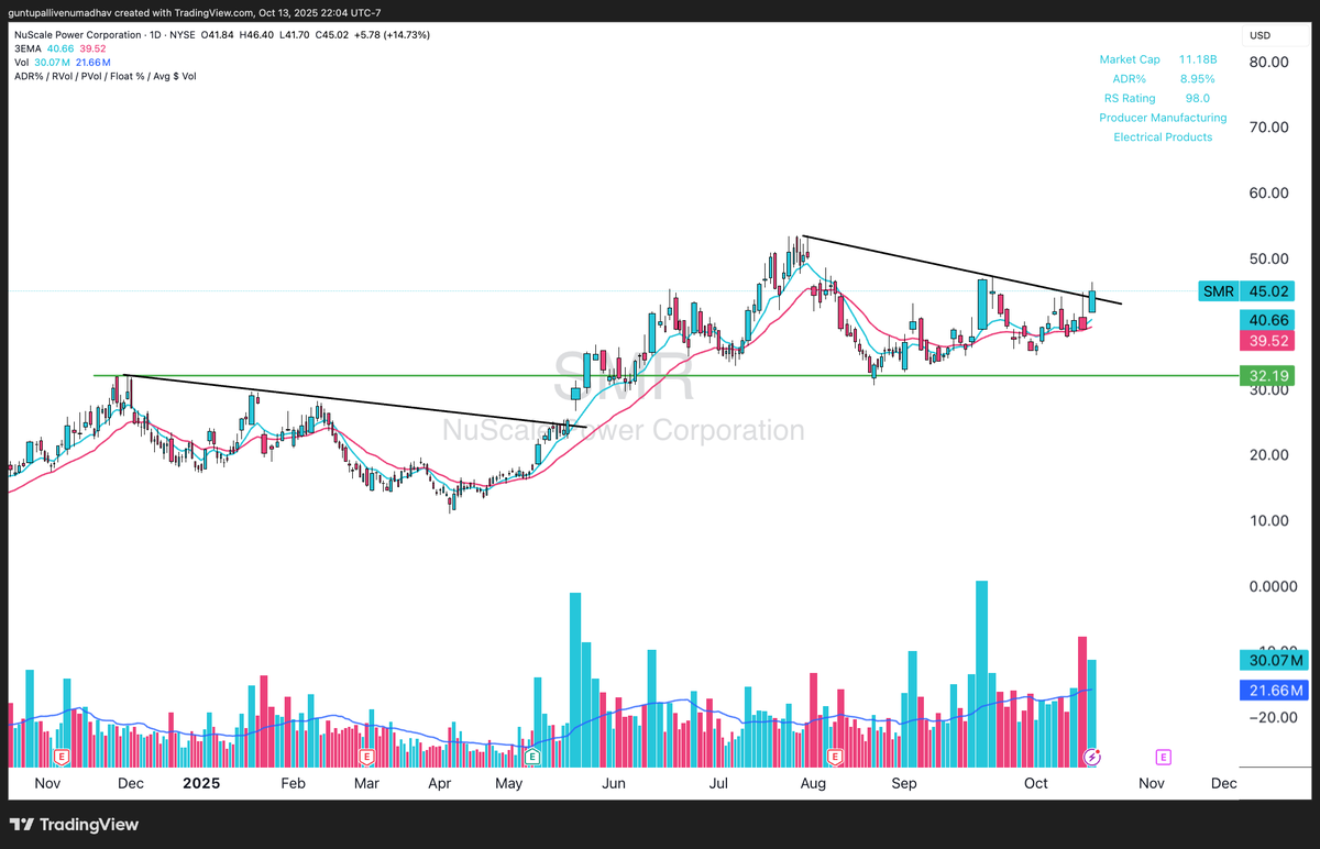 $SMR - NuScale Power

- Breaking out of a downtrend and reclaiming the 9/21-day EMAs
- Breakout and retest of the base setting up for the next leg higher
- If it mirrors the May 2025 move, the measured move suggests +115%, targeting the $90s

Very strong name with a strong theme!