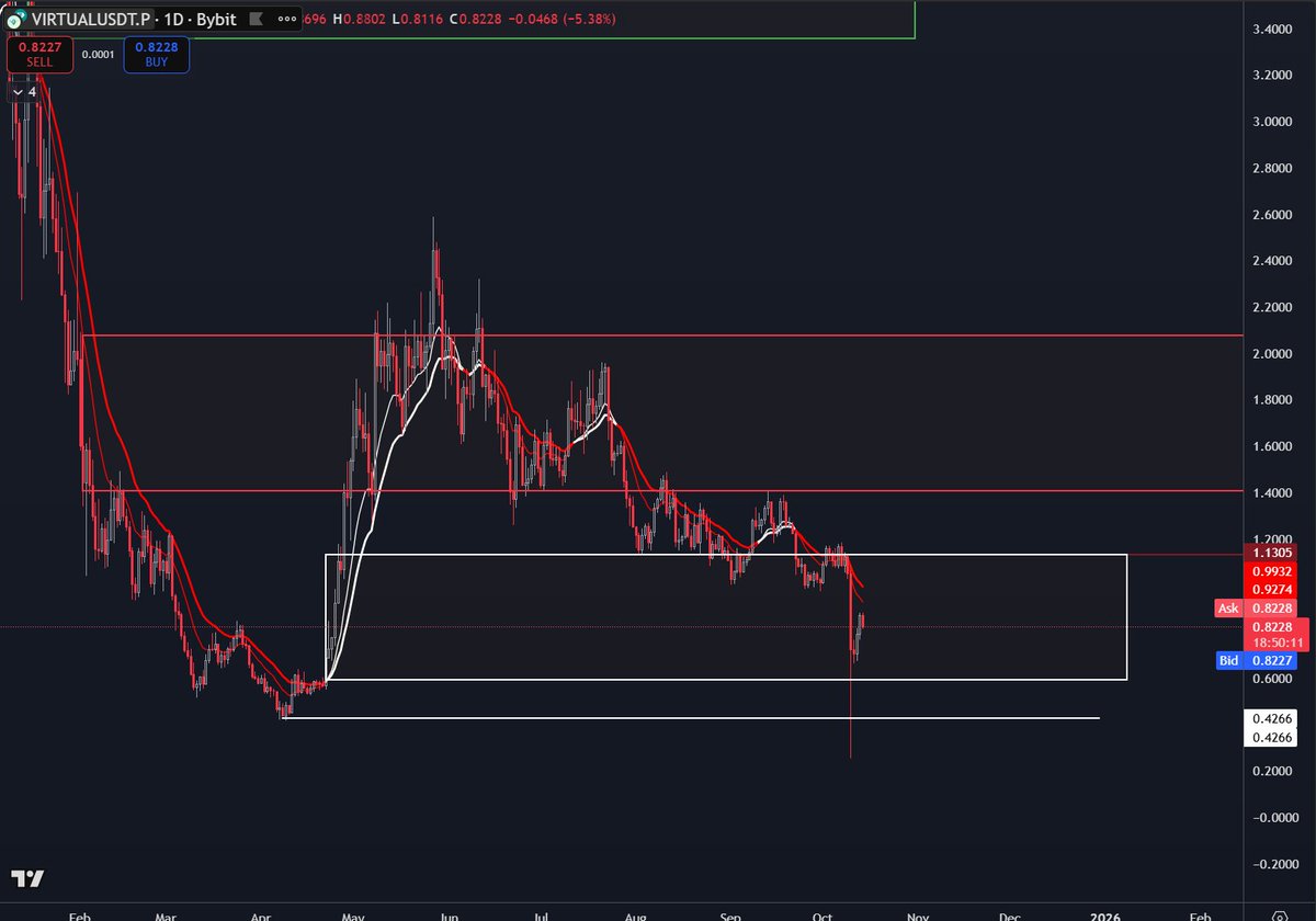 Virtuals is still building. Even if price isn't showcasing strength atm, I still believe it will have it's rally towards ATH.

I plan on trading Virtuals &amp; holding some of the Agents :)