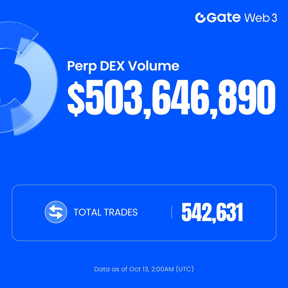 Ameertee's tweet image. Half a billion in volume.
Over half a million trades.
And it’s still in beta.
Gate Perp DEX is showing what happens when performance meets decentralization.
#GateWeb3 #OnChain #GatePerpDEX
gate.com/share/VLBNBLXZ…