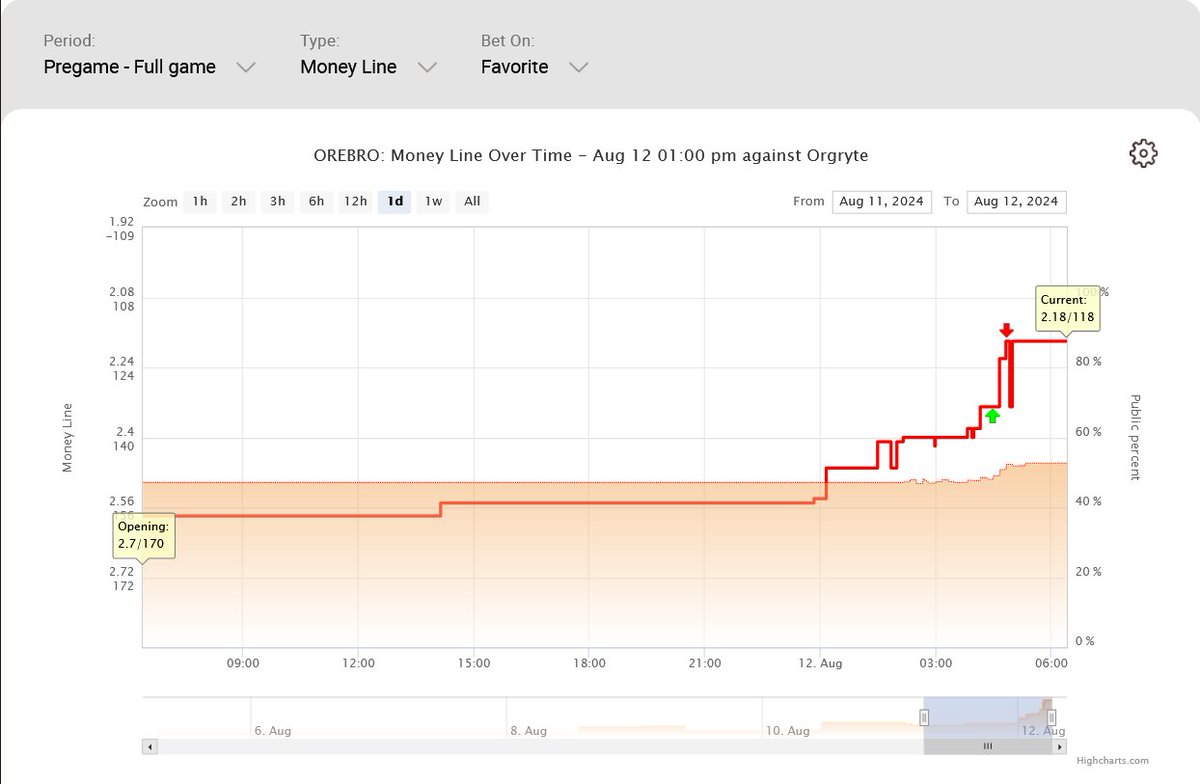 ZcodeAI's tweet image. 🔍 Are you betting blind?
The Line Reversal Tool reveals where the sharp money is!
See live Vegas changes and follow the real winners. 📈 zcodesystem.com/line_reversals
#SmartMoney #ZcodeSystem