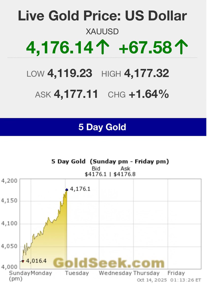 Another day. Another $50-100/ounce higher in gold prices. Relentless March higher.