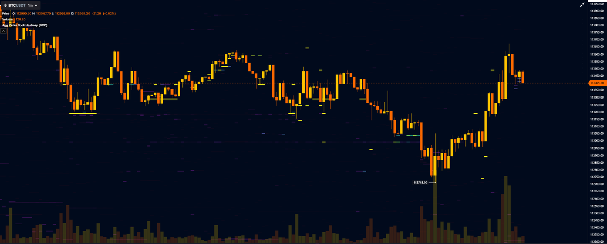 $BTC
PvP flows again

these things are more obvious now with a thinner perp book on binance