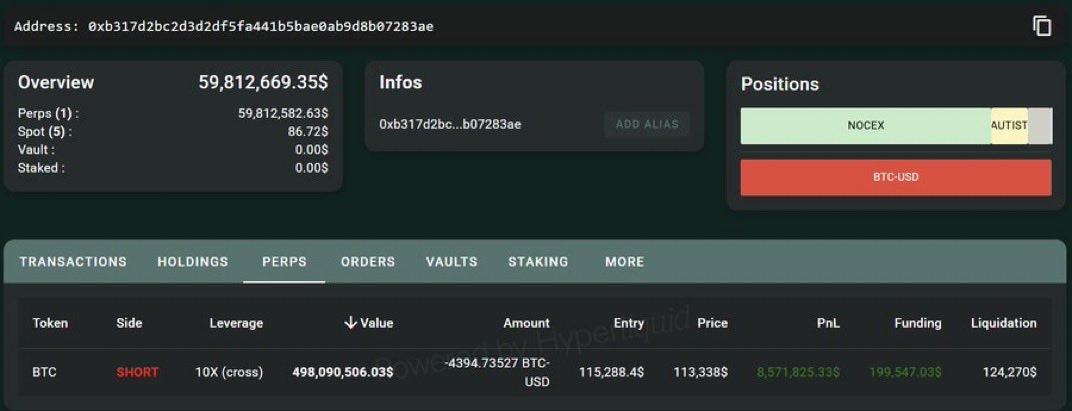 PassiveStacking's tweet image. Is he toying with us? 
Guy who called the top perfectly 1 minuite before trumps announcement has just increased his new short position to over 500 mill. #btc #crypto #DEFİ