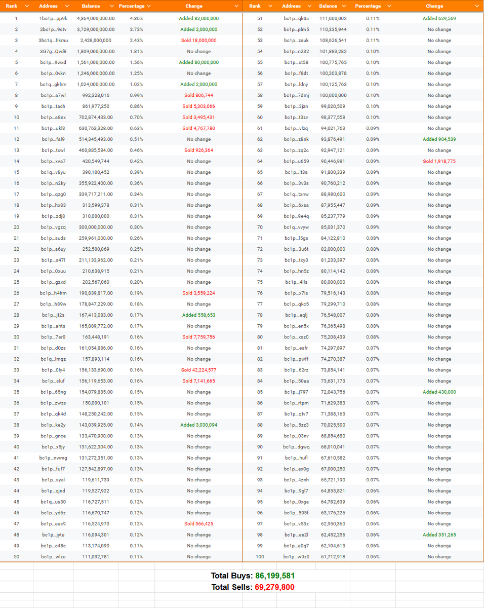 10/13 $DOG Top 100 Wallets Activity:

Total Buys: 86,199,581
Total Sells: 69,279,800