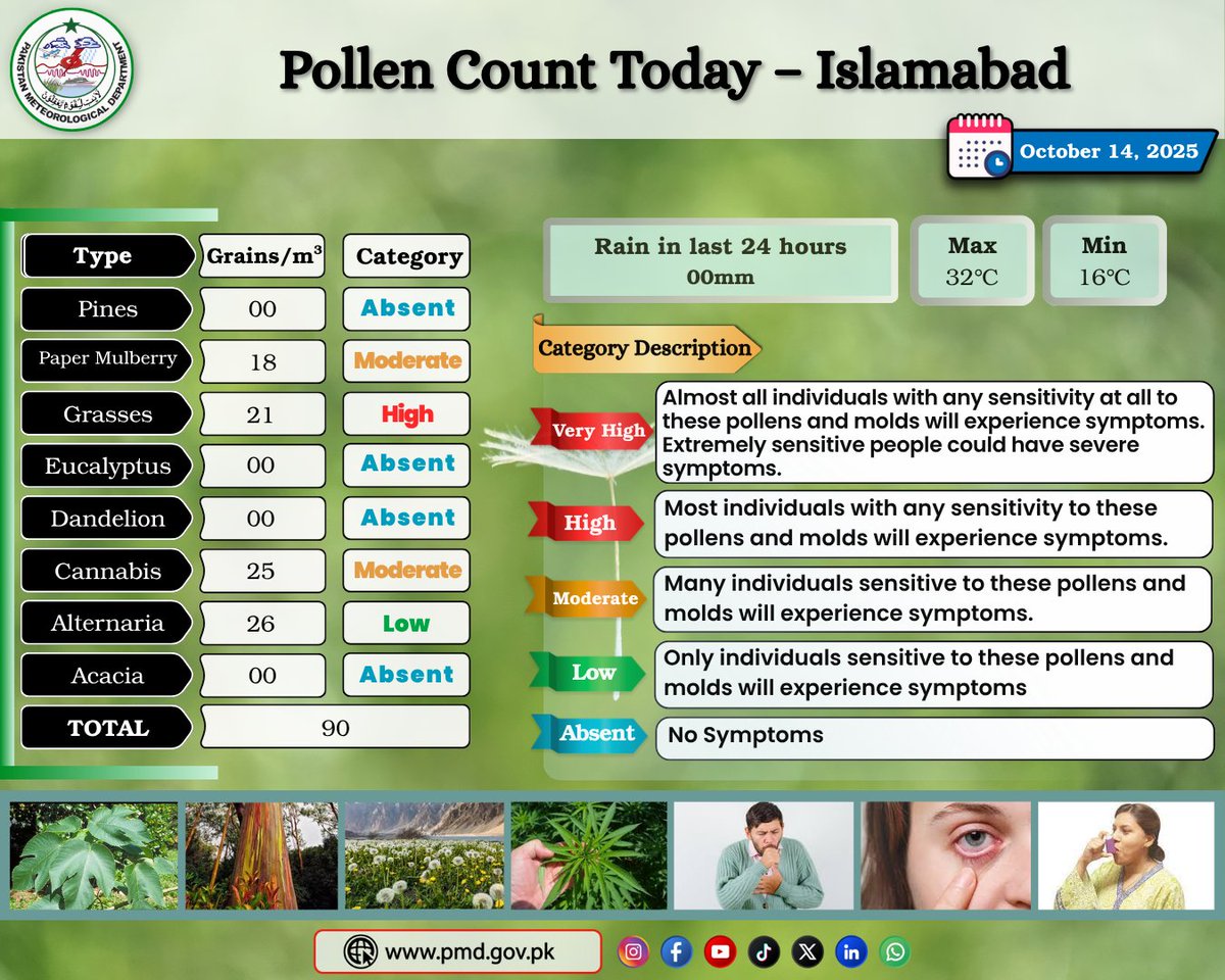 pmdgov's tweet image. Pollen Count Today (October 14, 2025) Islamabad
#PMD #PMDUpdates #pollen #AllergyAwareness #pollencount #flowers #pines #eucalyptus #sinusproblems #grasspollen #TreePollen