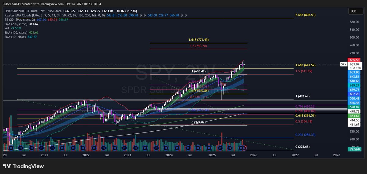 PuffinOnPulse's tweet photo. JUST IN: $SPY to hit $740 https://t.co/isaHORyQzl