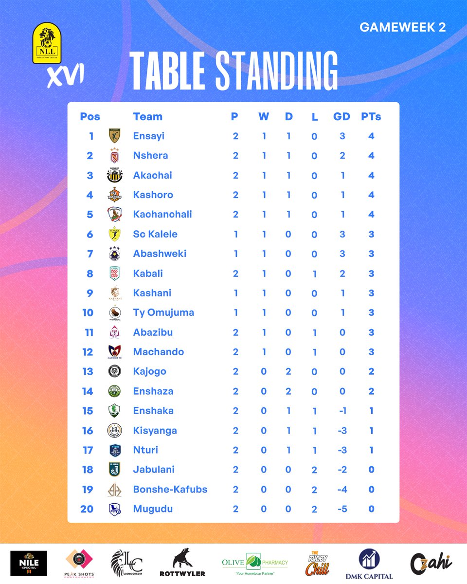 Your #NLLXVI table after GW2.

<a href="/ScEnsayi/">SC ENSAYI</a>  and <a href="/nshera_fc/">NSHERA FC</a>  are flexing early dominance, but all eyes are on debutants <a href="/akachai18_24/">Akachai Fc</a>  and <a href="/Kashoro_FC/">Kashoro</a> wazeyi who are now clawing their way up the table with grit and flair. 

#NLLAtHome      #NLLXVI