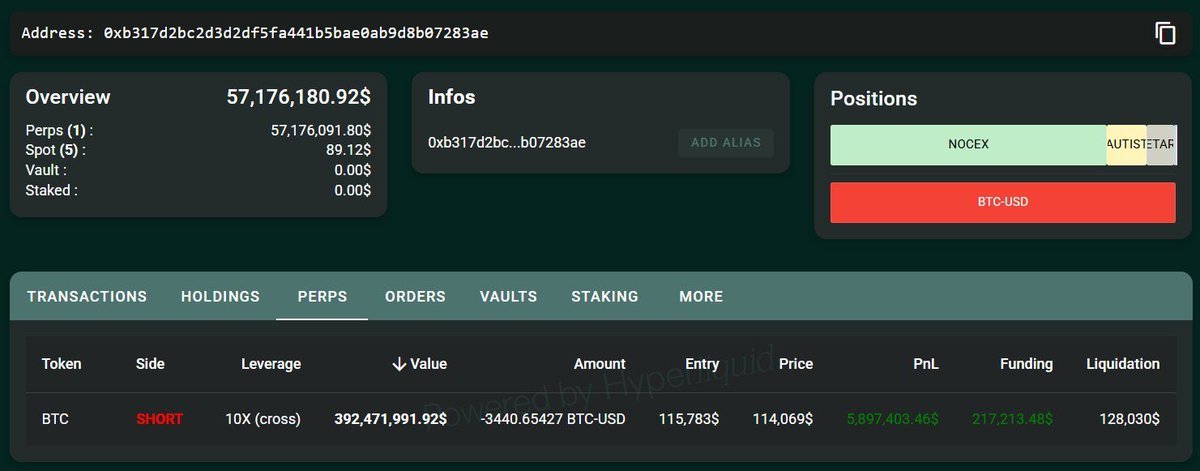 🐳 Bitcoin OG whale has just increased his Bitcoin 10x short position to $392 Million. 

Insider or just a gambling whale ?