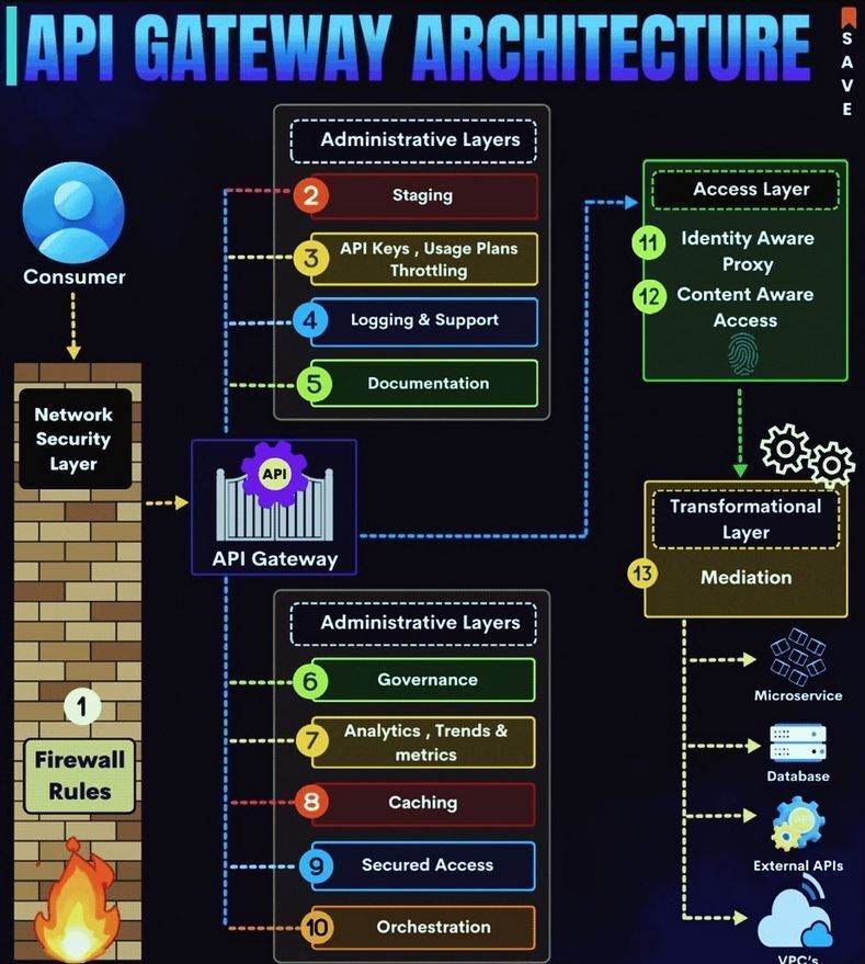Ronald_vanLoon's tweet image. #API Gateway Architecture
by @Python_Dv
#Innovation #Technology #DataScience #BigData
cc: @kirkdborne @gp_pulipaka @yuhelenyu