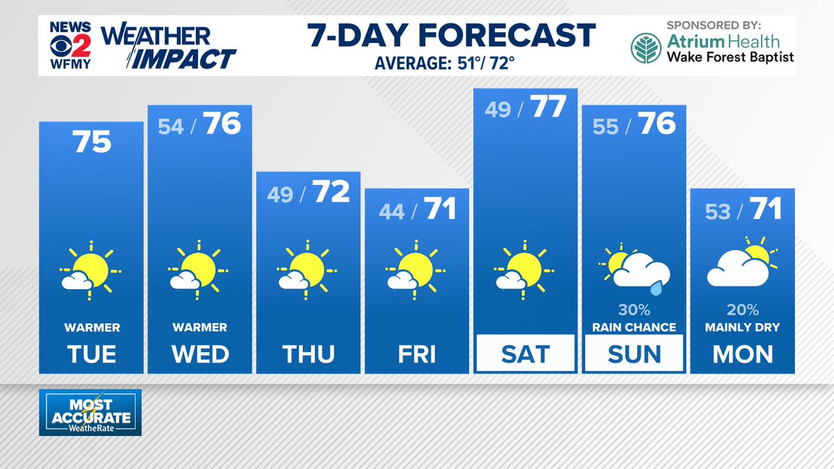 The updated Triad 7 Day Forecast