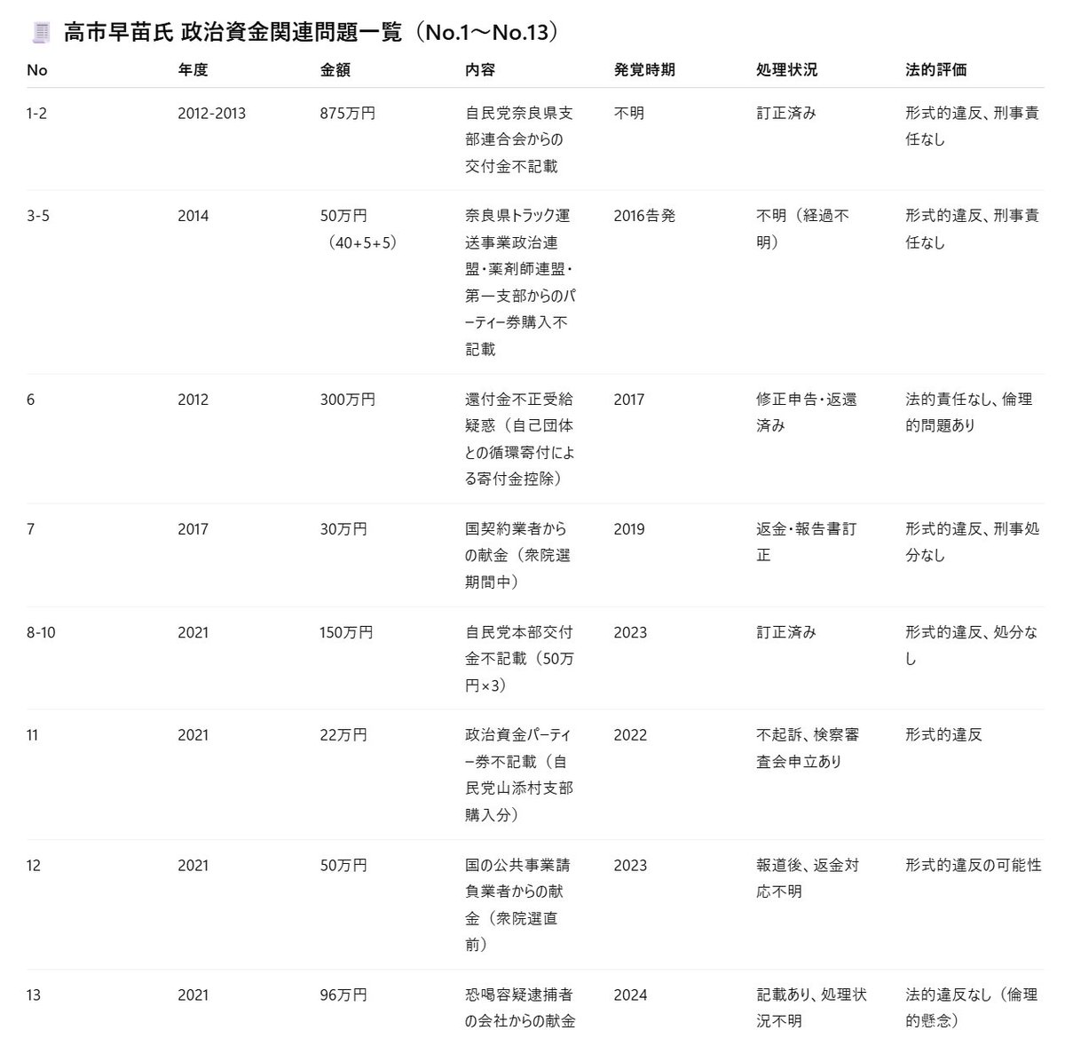 NecoZi3's tweet image. 改めて斉藤代表が自民党に要求した連立維持のための条件と経緯を書くと

公明党は4日の党首会談で
①政治とカネの問題
②靖国神社参拝を含む歴史認識
③過度な外国人排斥――の3つの懸念を伝えていた。

7日に再び会談し、歴史認識や外国人政策はおおむね認識を共有した。…